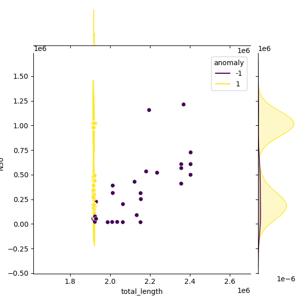Sampled Total Length vs N50