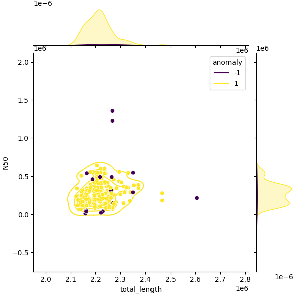 Sampled Total Length vs N50