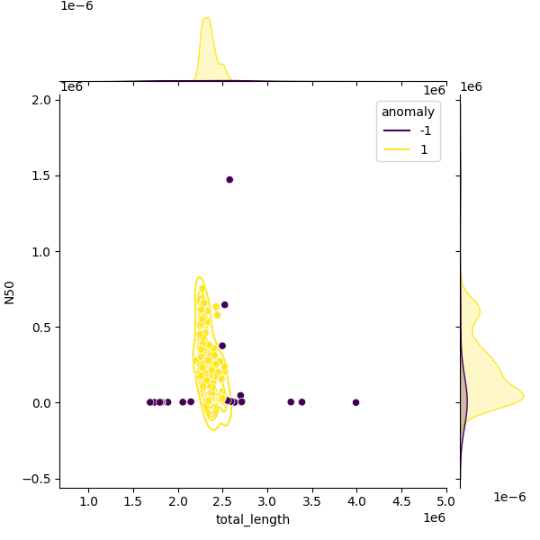 Sampled Total Length vs N50