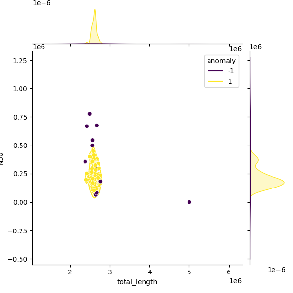 Sampled Total Length vs N50