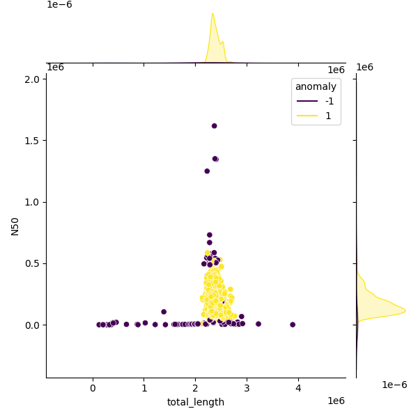 Sampled Total Length vs N50