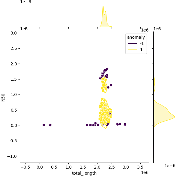 Sampled Total Length vs N50