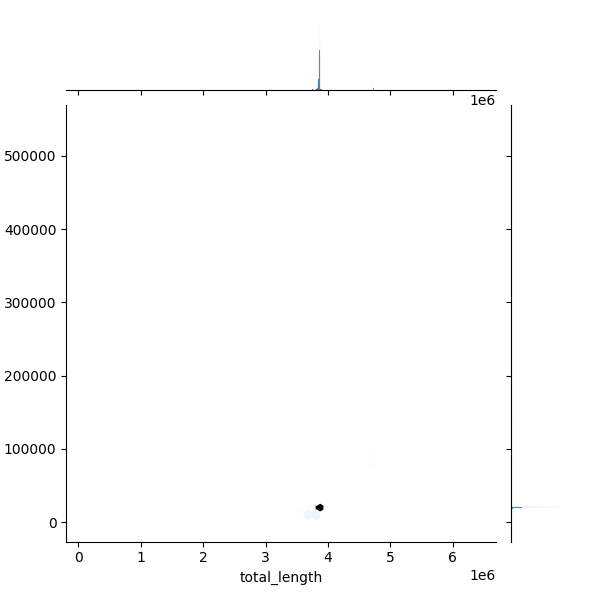 ALL Total Length vs N50
