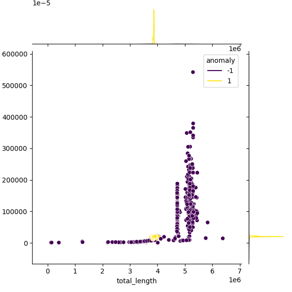 Sampled Total Length vs N50