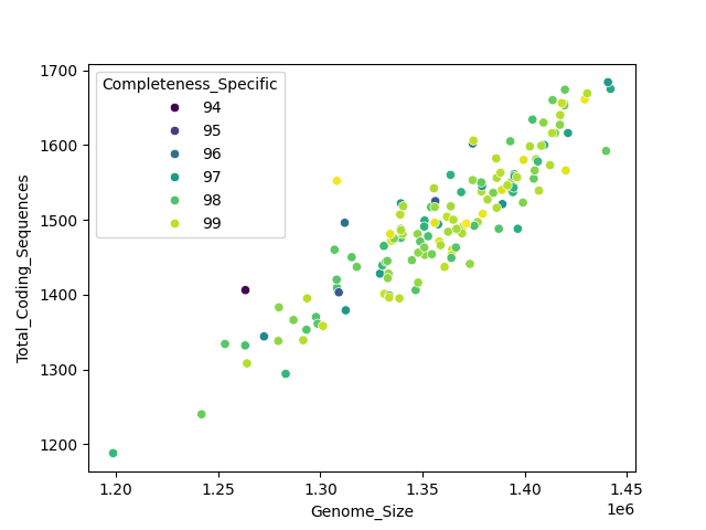 CDS vs Genome Size
