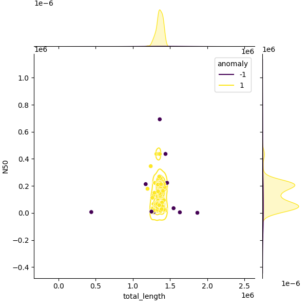 Sampled Total Length vs N50