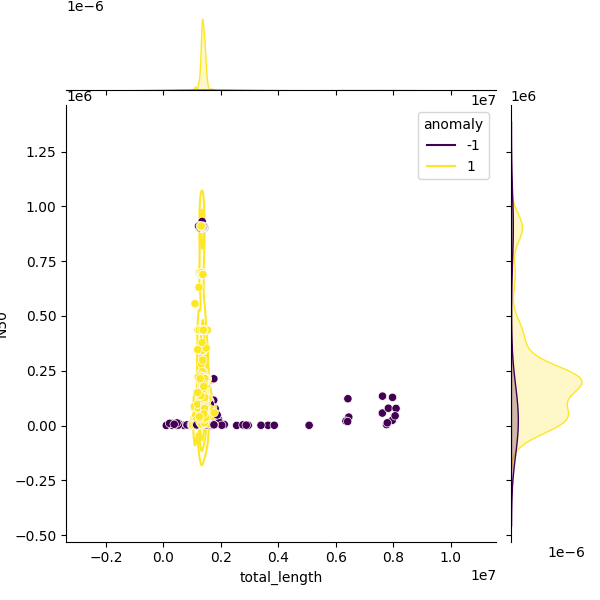 Sampled Total Length vs N50