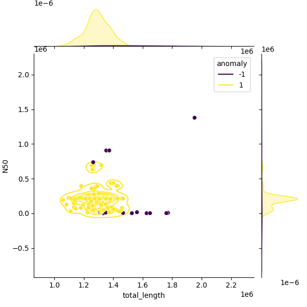 Sampled Total Length vs N50