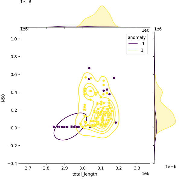 Sampled Total Length vs N50