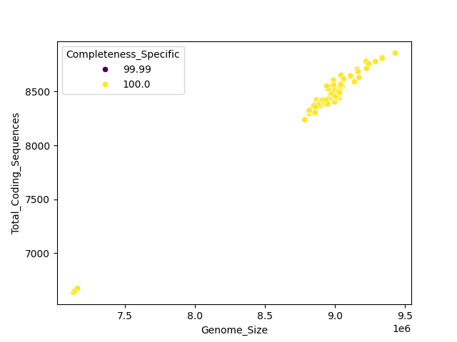 CDS vs Genome Size