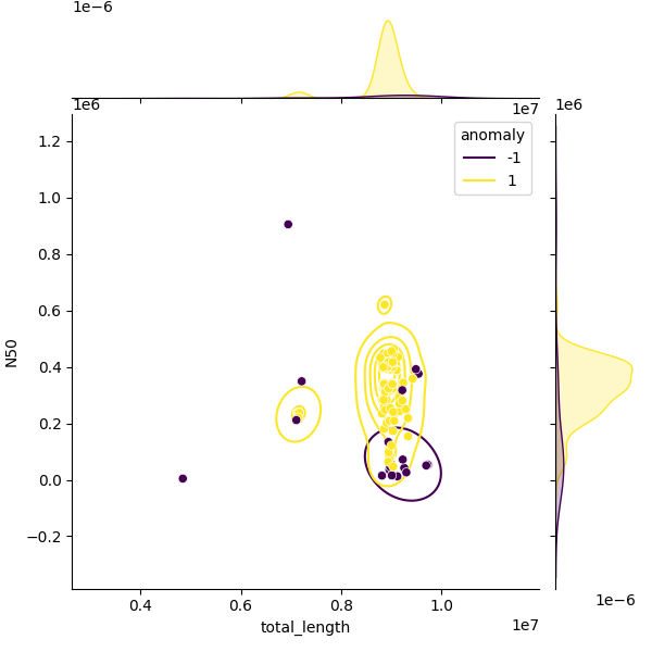 Sampled Total Length vs N50