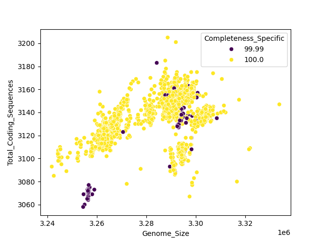CDS vs Genome Size