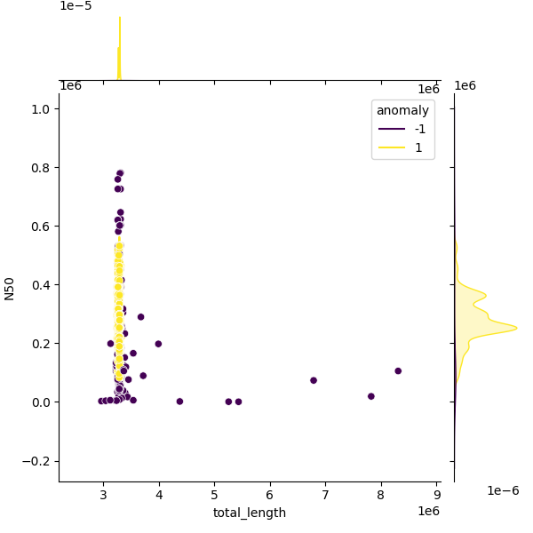 Sampled Total Length vs N50