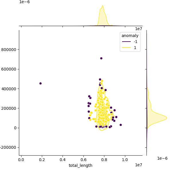 Sampled Total Length vs N50