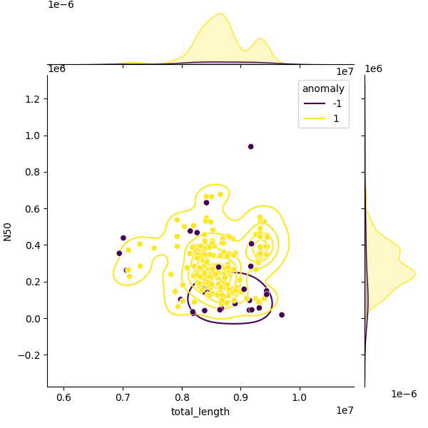 Sampled Total Length vs N50