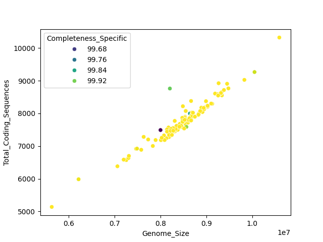 CDS vs Genome Size
