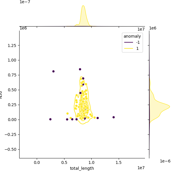 Sampled Total Length vs N50