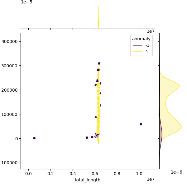 Sampled Total Length vs N50