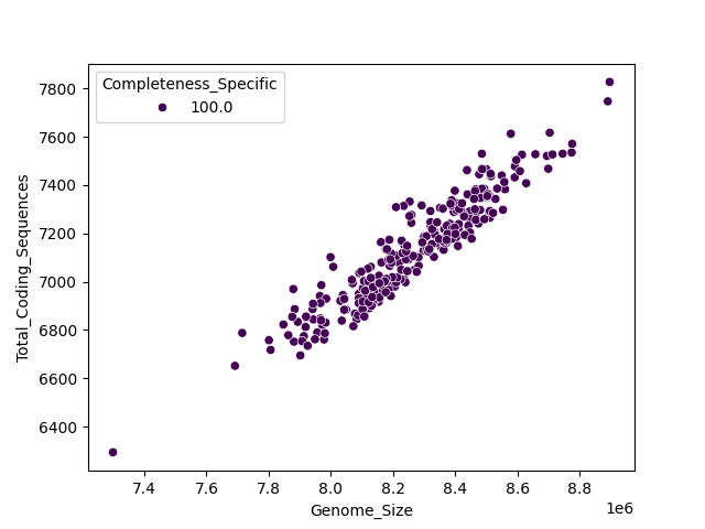 CDS vs Genome Size