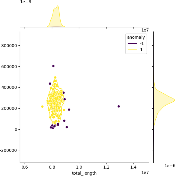 Sampled Total Length vs N50