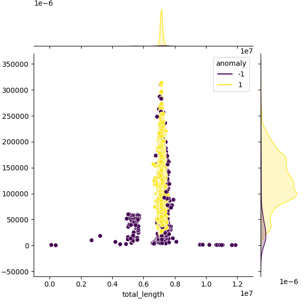 Sampled Total Length vs N50