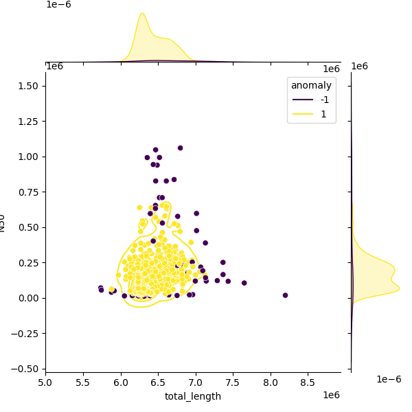 Sampled Total Length vs N50