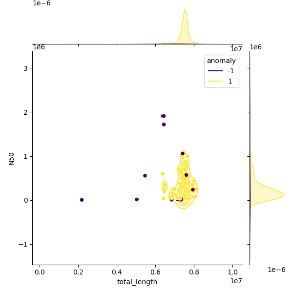 Sampled Total Length vs N50