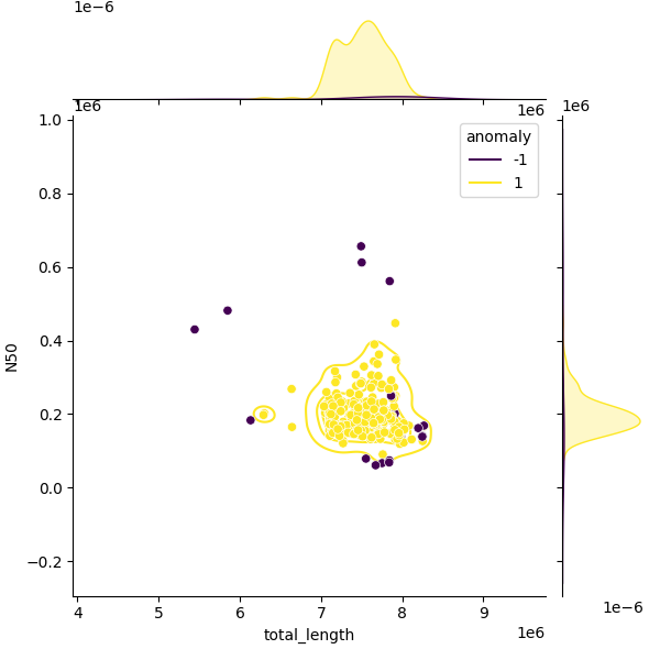 Sampled Total Length vs N50