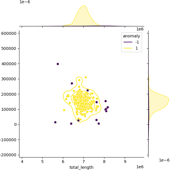 Sampled Total Length vs N50
