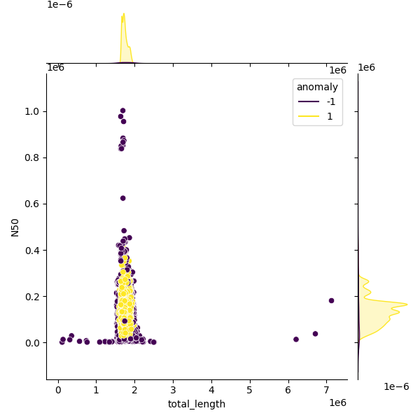 Sampled Total Length vs N50