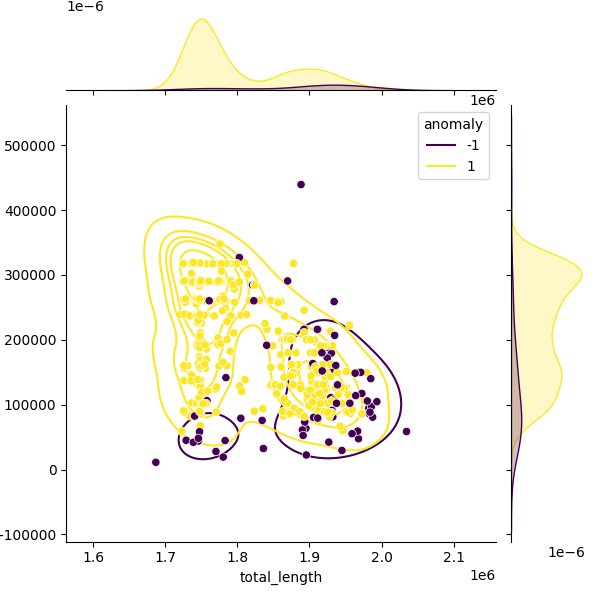 Sampled Total Length vs N50