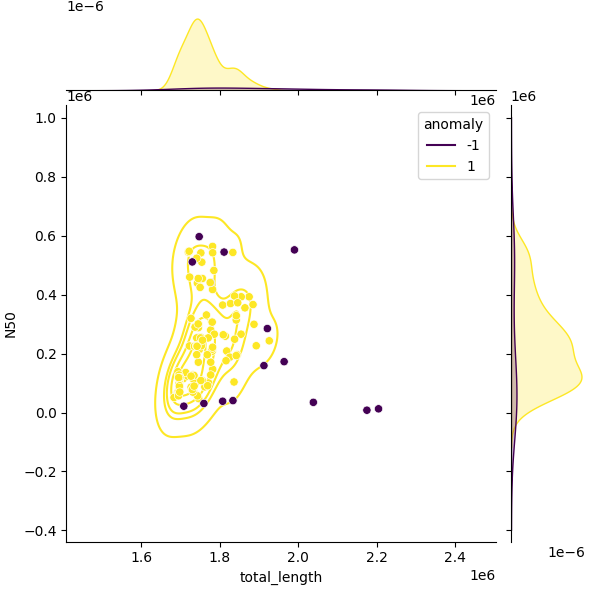 Sampled Total Length vs N50