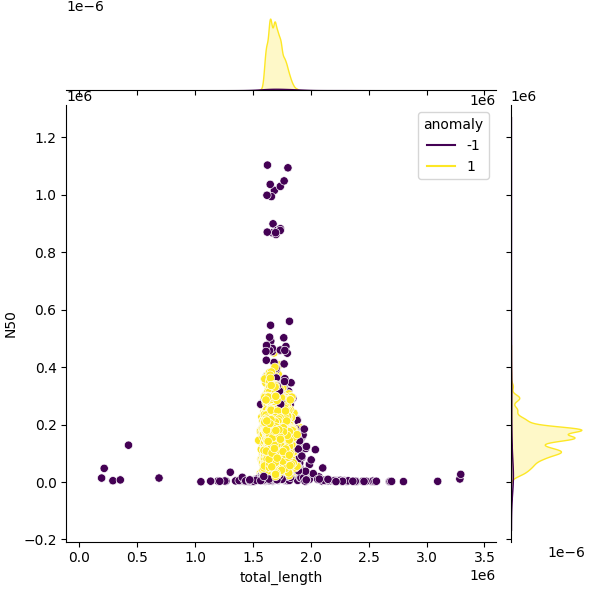 Sampled Total Length vs N50