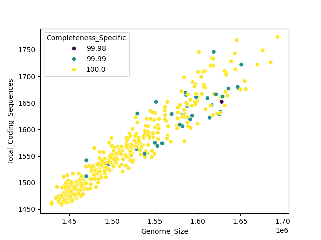 CDS vs Genome Size
