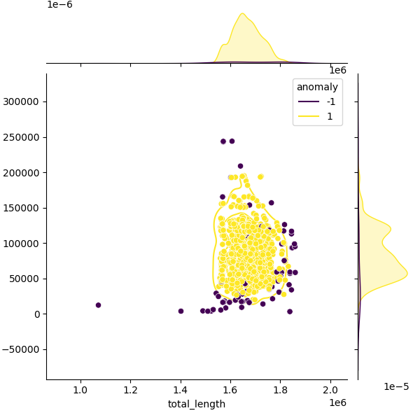 Sampled Total Length vs N50