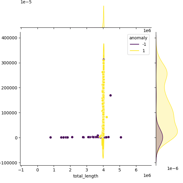 Sampled Total Length vs N50