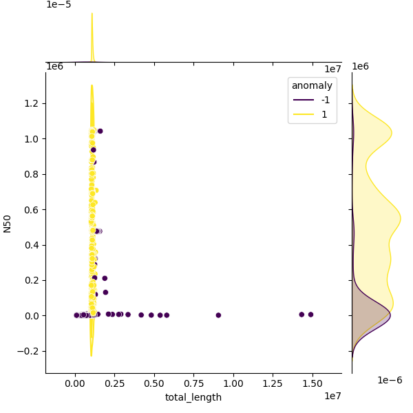 Sampled Total Length vs N50