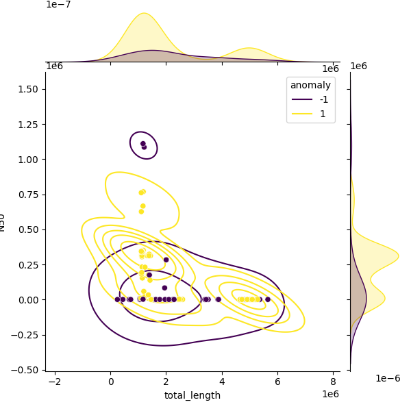 Sampled Total Length vs N50