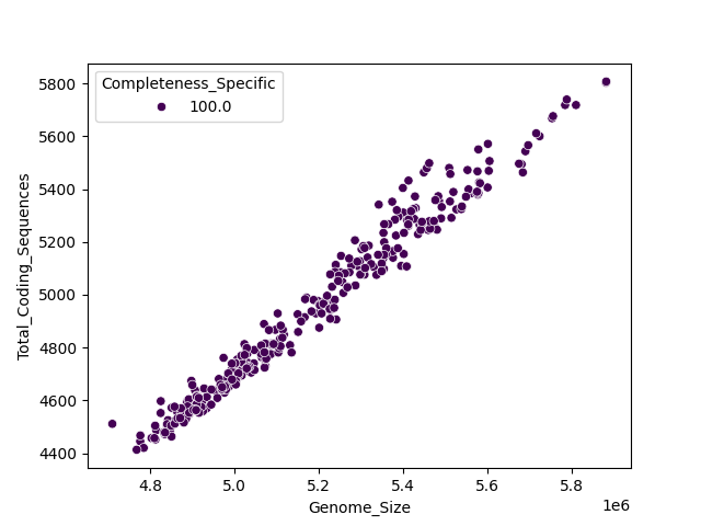 CDS vs Genome Size