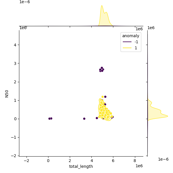 Sampled Total Length vs N50