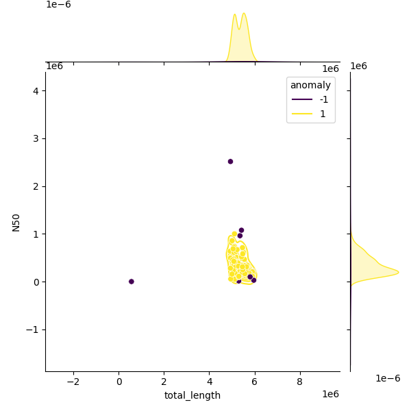 Sampled Total Length vs N50