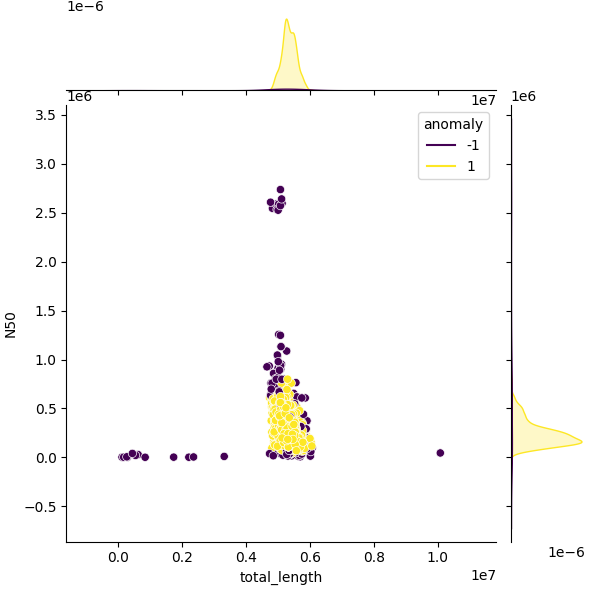 Sampled Total Length vs N50