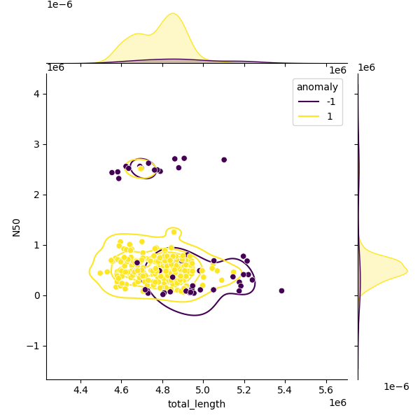 Sampled Total Length vs N50