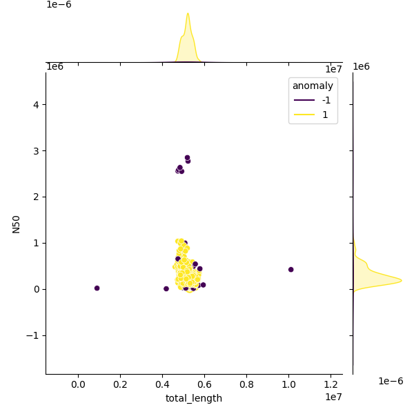 Sampled Total Length vs N50