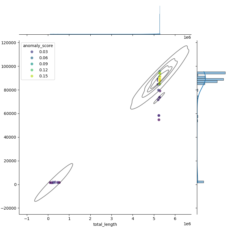Filtered Total Length vs N50