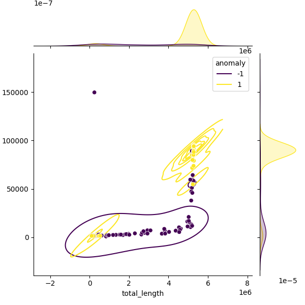 Sampled Total Length vs N50