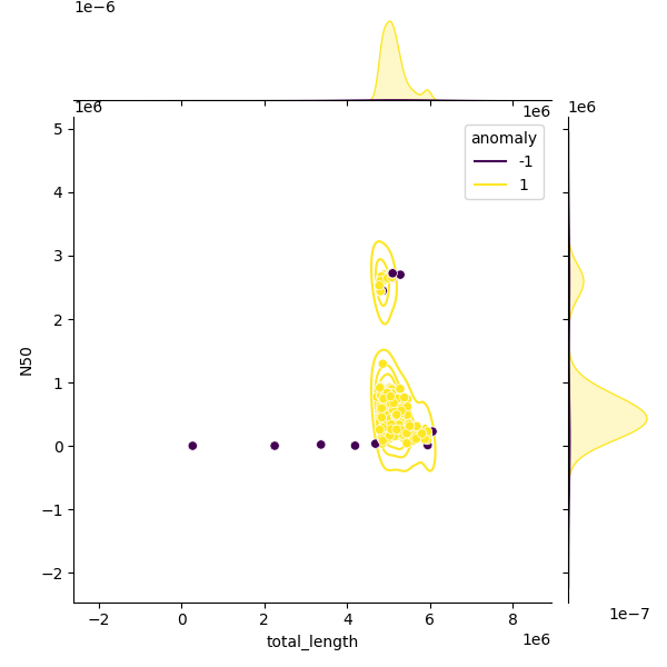 Sampled Total Length vs N50