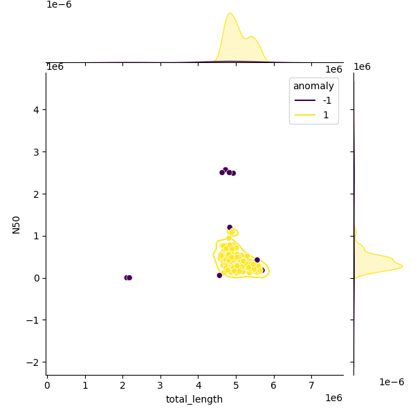 Sampled Total Length vs N50