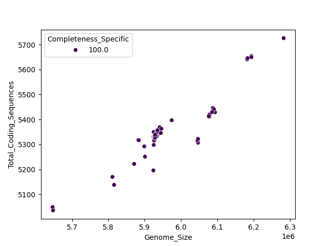 CDS vs Genome Size