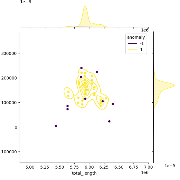 Sampled Total Length vs N50